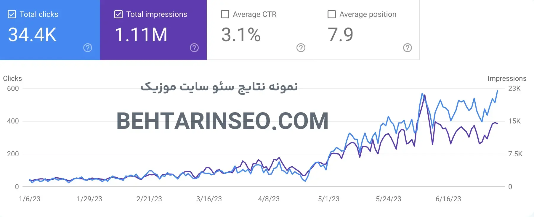 نتایج افزایش ترافیک سایت