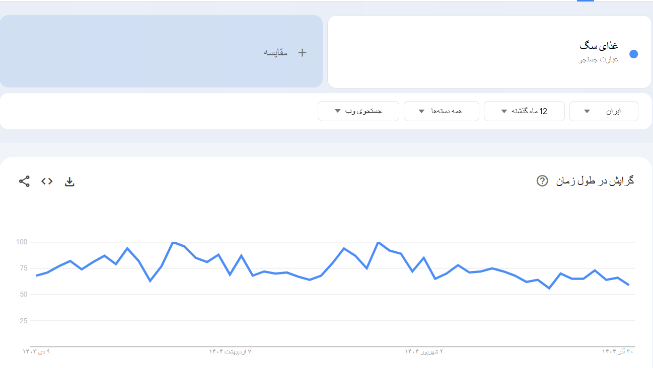 خرید بک لینک و رپورتاژ برای کلمه کلیدی "غذای سگ"