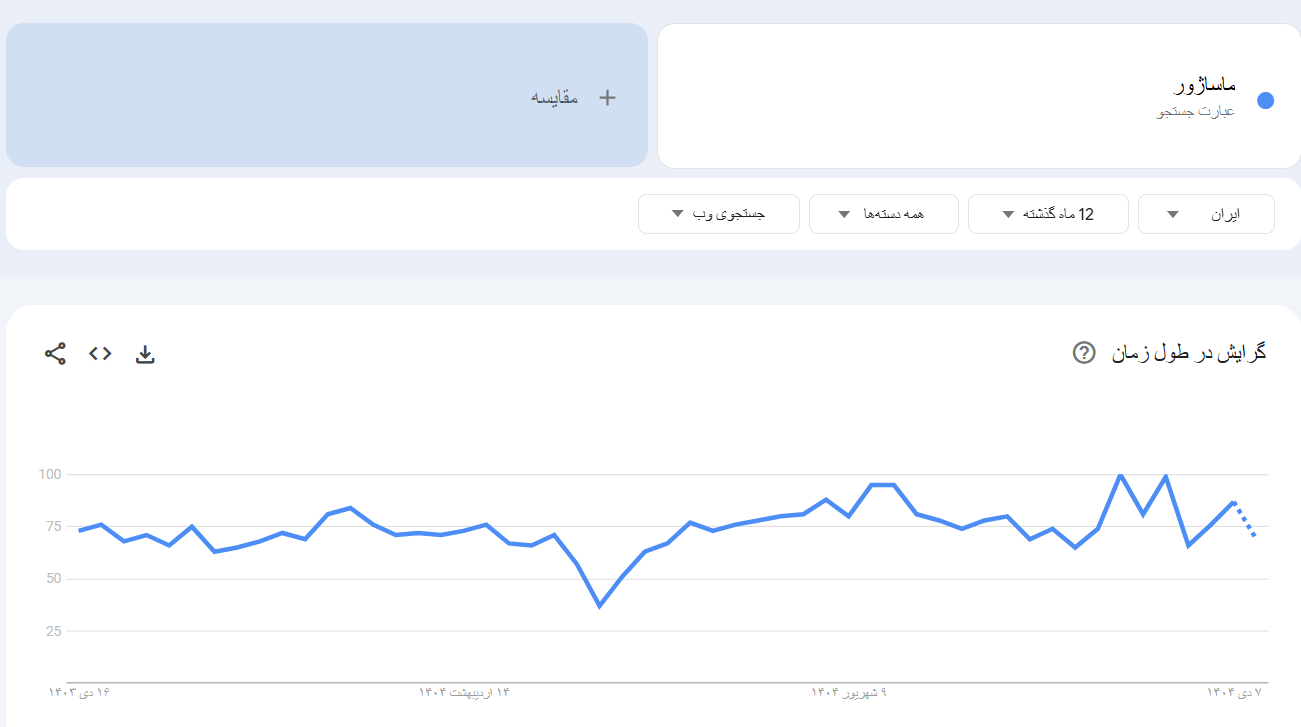 خرید بک لینک و رپورتاژ برای کلمه کلیدی ماساژور